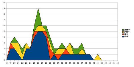 セリーグ選手年齢分布_1giants