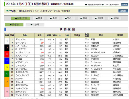 20161119_マイルＣＳ_前日単勝オッズ