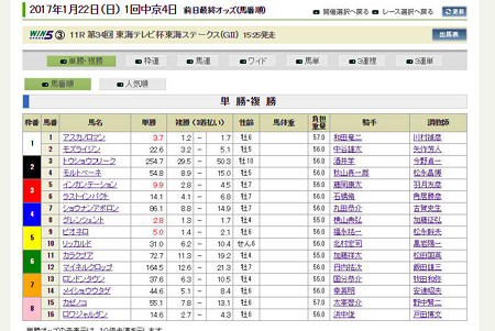 東海Ｓ前日単勝オッズ