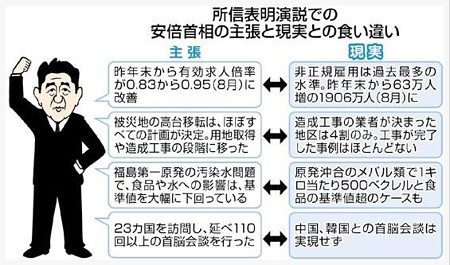 所信表明演説での安倍ちゃんの主張と現実の食い違い